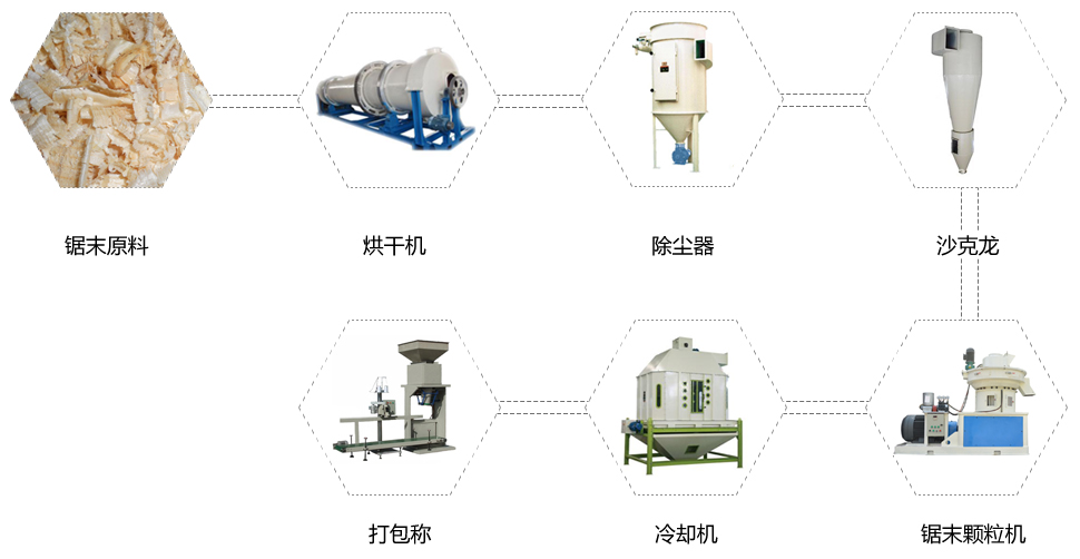 鋸末顆粒生產線工藝