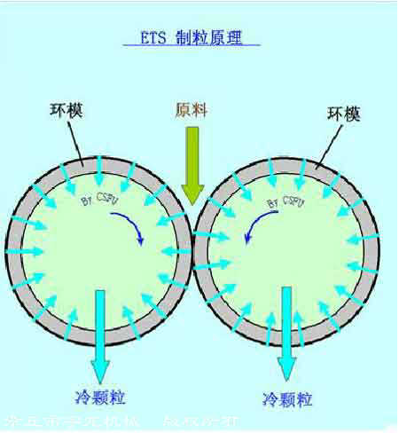 環模制粒原理